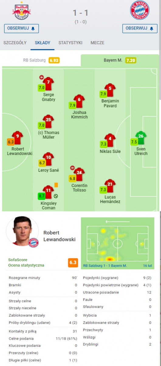 OCENA Lewandowskiego za mecz z Salzburgiem wg ''SofaScore''